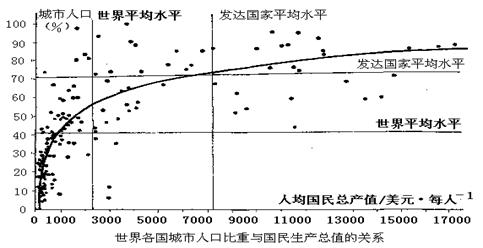 读图表,回答问题:年份1960年1980年2000年世界人口304560发达国家总人口101215城市人口5811城市人口百分比(% 读图表,回答问题:年份1960年1980年2000年世界人口304560发达国家总人口101215城市人口5811城市人口百分比(%