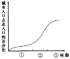 读下图,分析回答(7分)城市化是指向城市集聚和地区转变为城市地区的过程。(2分)由图可知,当前大多数发展中国家和发达国家城市化进程所处的阶段分别是( 读下图,分析回答(7分)城市化是指向城市集聚和地区转变为城市地区的过程。(2分)由图可知,当前大多数发展中国家和发达国家城市化进程所处的阶段分别是(