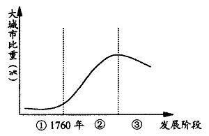 该图表示世界大城市比重的演变趋势,据此回答问题.小题1:图示曲线反映出大城市发展的演变规律是A.大城市数量先增后降B.大城市数量比重先增后降C.大城市用地规模会 该图表示世界大城市比重的演变趋势,据此回答问题.小题1:图示曲线反映出大城市发展的演变规律是A.大城市数量先增后降B.大城市数量比重先增后降C.大城市用地规模会