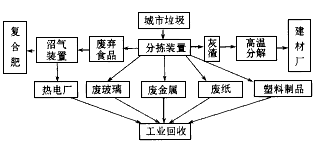 据专家预测:未来30年内,全球将出现“十大新兴技术”。其中,“垃圾回收利用技术”被排在第二位。废弃物的资源化、减量化和无害化,是循环经济的一条重要 据专家预测:未来30年内,全球将出现“十大新兴技术”。其中,“垃圾回收利用技术”被排在第二位。废弃物的资源化、减量化和无害化,是循环经济的一条重要