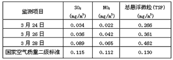 有报道说:“某年3月28日11时左右,N市出现了光化学烟雾”。为此,环保部门开展了调查。资料1: “光化学烟雾”对人体健康有很大影响,其表现之一是对 有报道说:“某年3月28日11时左右,N市出现了光化学烟雾”。为此,环保部门开展了调查。资料1: “光化学烟雾”对人体健康有很大影响,其表现之一是对