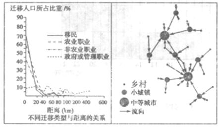 下图示意某区域境内的人口迁移情况,据图完成各小题。小题1:在l0km范围内受距离远近影响最大的迁移类型是A.移民B.非农业职业C.农业或家务职业D.政府或管理职 下图示意某区域境内的人口迁移情况,据图完成各小题。小题1:在l0km范围内受距离远近影响最大的迁移类型是A.移民B.非农业职业C.农业或家务职业D.政府或管理职