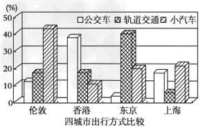 9月22日为“国际无车日”。近年来,许多城市都采取了相应措施,以实现节能减排。读下列图表,回答1~2题。不同交通方式能耗比较: 9月22日为“国际无车日”。近年来,许多城市都采取了相应措施,以实现节能减排。读下列图表,回答1~2题。不同交通方式能耗比较: