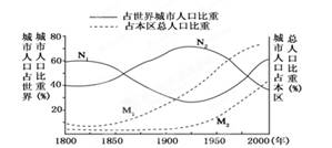 读“发达地区与欠发达地区的城市人口和城市化水平对比图”,完成问题。小题1:图中表示欠发达地区城市化水平变化的曲线是A.M1B.M2C.N1D.N2小题2:依图可 读“发达地区与欠发达地区的城市人口和城市化水平对比图”,完成问题。小题1:图中表示欠发达地区城市化水平变化的曲线是A.M1B.M2C.N1D.N2小题2:依图可
