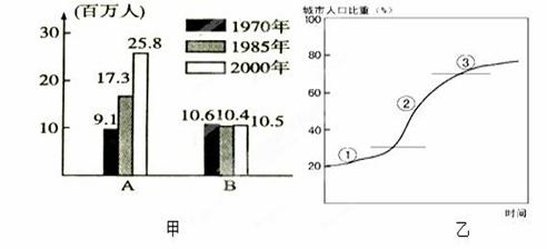 读“发达国家与发展中国家的两个代表城市的人口增长”示意图甲和“阶段性城市化进程”示意图乙,完成下列问题。A城市属于国家,城市化处于图乙中的阶段,B 读“发达国家与发展中国家的两个代表城市的人口增长”示意图甲和“阶段性城市化进程”示意图乙,完成下列问题。A城市属于国家,城市化处于图乙中的阶段,B