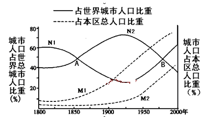 读 “发达地区与欠发达地区城市人口占世界总城市人口比重和占本区总人口比重”示意图,其中点A、点B为曲线N1、N2交点,完成下列各题:小题1:图中表示发达地区城市 读 “发达地区与欠发达地区城市人口占世界总城市人口比重和占本区总人口比重”示意图,其中点A、点B为曲线N1、N2交点,完成下列各题:小题1:图中表示发达地区城市