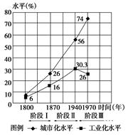 图为某国城市化和工业化进程图。读图回答题。小题1:关于该国工业化、城市化进程特点的叙述,正确的是A.城市化与工业化一直同步增长B.阶段Ⅱ工业化进程速度比阶段Ⅰ快 图为某国城市化和工业化进程图。读图回答题。小题1:关于该国工业化、城市化进程特点的叙述,正确的是A.城市化与工业化一直同步增长B.阶段Ⅱ工业化进程速度比阶段Ⅰ快