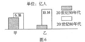 图6表示甲乙两类国家的城市人口增长图。读图,回答问题。小题1:下列关于两类国家的叙述正确的是A.甲图表示发展中国家B.目前,甲类国家城市化速度快于乙类国家C.乙 图6表示甲乙两类国家的城市人口增长图。读图,回答问题。小题1:下列关于两类国家的叙述正确的是A.甲图表示发展中国家B.目前,甲类国家城市化速度快于乙类国家C.乙