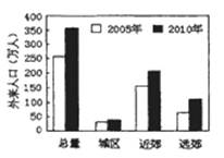 读我国东部某城市2005~2010年“外来人口流向调查统计图”,回答下题。该市外来人口流向的变化,将会A.促进郊区的城市化进程,城市规模扩大B.中心城区的人口密 读我国东部某城市2005~2010年“外来人口流向调查统计图”,回答下题。该市外来人口流向的变化,将会A.促进郊区的城市化进程,城市规模扩大B.中心城区的人口密