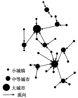 下面是“不同城市间的人口流动趋势”示意图。据此完成小题。小题1:符合图中所示人口流动趋势的国家和地区是( )A.20世纪60年代的中国B.20世纪80年代的美 下面是“不同城市间的人口流动趋势”示意图。据此完成小题。小题1:符合图中所示人口流动趋势的国家和地区是( )A.20世纪60年代的中国B.20世纪80年代的美