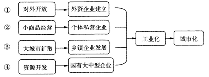 下图是我国四个不同地区城市化的典型模式,据此完成下列各题。小题1:四个地区城市化发展的共同特点是A.外来资金支持城市化B.工业化带动城市化C.政府投资促进城市化 下图是我国四个不同地区城市化的典型模式,据此完成下列各题。小题1:四个地区城市化发展的共同特点是A.外来资金支持城市化B.工业化带动城市化C.政府投资促进城市化