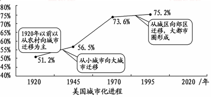美国城市化进程经历的时间较长,大致呈“S”形曲线阶段性上升。下图中最后阶段城市化发展速度减缓的原因是( )A.能源短缺,导致工业发展迟缓,影响了城市化发展速度 美国城市化进程经历的时间较长,大致呈“S”形曲线阶段性上升。下图中最后阶段城市化发展速度减缓的原因是( )A.能源短缺,导致工业发展迟缓,影响了城市化发展速度
