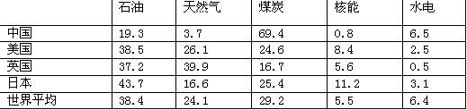 阅读材料,回答下列问题,材料一 我国与世界能源消费结构对比注:①2008年我国能源消费总量为28.5亿吨标准煤,仅次于美国,居世界第二位。②2010年 阅读材料,回答下列问题,材料一 我国与世界能源消费结构对比注:①2008年我国能源消费总量为28.5亿吨标准煤,仅次于美国,居世界第二位。②2010年