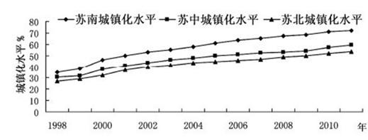 材料一为走新型城镇化道路,实现区域协调和城乡统筹发展,提高城镇化质量,江苏将城镇空间结构调整为“一带两轴,三圈一极”(沿江城市 材料一为走新型城镇化道路,实现区域协调和城乡统筹发展,提高城镇化质量,江苏将城镇空间结构调整为“一带两轴,三圈一极”(沿江城市