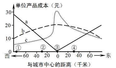 下图为“某工业部门在某城市及其附近地区的土地、运输和劳动力成本曲线图”。其中土地成本和运费都只与距城市中心的远近、交通通达度有关。读图完成下列问题。小题1:表示 下图为“某工业部门在某城市及其附近地区的土地、运输和劳动力成本曲线图”。其中土地成本和运费都只与距城市中心的远近、交通通达度有关。读图完成下列问题。小题1:表示