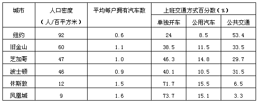 随着社会经济的发展,家庭轿车日益普及,给人们生产生活带来了便利。但是同时也给城市的发展带来了交通拥挤、环境污染等许多负面效应。因此现在世界上许多城 随着社会经济的发展,家庭轿车日益普及,给人们生产生活带来了便利。但是同时也给城市的发展带来了交通拥挤、环境污染等许多负面效应。因此现在世界上许多城