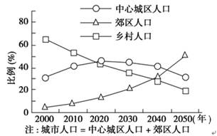下图为某区域城市化战略设想图。由此得出的结论是:A.2030年后,城市人口比重不断下降B.2040年时,将出现逆城市化现象C.2010年时,城市人口与乡村人口大 下图为某区域城市化战略设想图。由此得出的结论是:A.2030年后,城市人口比重不断下降B.2040年时,将出现逆城市化现象C.2010年时,城市人口与乡村人口大