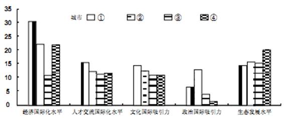 下图 是北京、上海、广州、深圳四城市国际化水平比较图。①②③④依次是 A.北京、上海、深圳、广州B.上海、北京、广州、深圳 C.深圳、上海、北京、广州D.广州、 下图 是北京、上海、广州、深圳四城市国际化水平比较图。①②③④依次是 A.北京、上海、深圳、广州B.上海、北京、广州、深圳 C.深圳、上海、北京、广州D.广州、