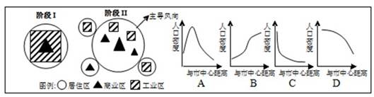 图为“某城市发展阶段图”,读图回答题。小题1:图中能正确反映Ⅱ阶段都市人口密度与距离市中心的远近两者之间关系是A.AB.BC.CD.D小题2:Ⅱ阶段城市不会发生 图为“某城市发展阶段图”,读图回答题。小题1:图中能正确反映Ⅱ阶段都市人口密度与距离市中心的远近两者之间关系是A.AB.BC.CD.D小题2:Ⅱ阶段城市不会发生
