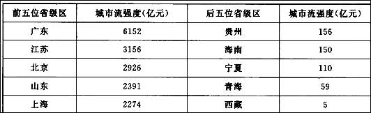 城市流是人、物、信息、资金、技术等在城市间发生的流动现象。下表是2008年中国部分省级区之间的城市流强度,城市流强度是区域城市间相互联系中城市外 城市流是人、物、信息、资金、技术等在城市间发生的流动现象。下表是2008年中国部分省级区之间的城市流强度,城市流强度是区域城市间相互联系中城市外