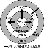 读“2012年我国东部沿海某市各圈层间人口净迁移模式图”,完成小题。小题1:可知该市( )A.中心区和近郊区为人口净迁出区B.城区边缘区和远郊区为人口净迁入区 读“2012年我国东部沿海某市各圈层间人口净迁移模式图”,完成小题。小题1:可知该市( )A.中心区和近郊区为人口净迁出区B.城区边缘区和远郊区为人口净迁入区