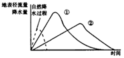 城市化是社会进步的表现,但城市化也会带来一些问题。回答1—2题。1、结合下面城市化前后的水文过程示意图,下面对城市化前后的部分水循环环节的叙 城市化是社会进步的表现,但城市化也会带来一些问题。回答1—2题。1、结合下面城市化前后的水文过程示意图,下面对城市化前后的部分水循环环节的叙