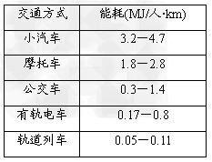 9月22日为“国际无车日”。近年来,许多城市都采取了相应措施,以实现节能减排。读下列图表,回答1~2题。不同交通方式能耗比较: 9月22日为“国际无车日”。近年来,许多城市都采取了相应措施,以实现节能减排。读下列图表,回答1~2题。不同交通方式能耗比较: