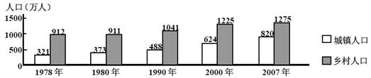读某地区城镇人口与乡村人口数量变化统计图。完成下列问题。小题1:有关该地图示时期城市人口与发展状况,叙述正确的是A.1990 年之后出现了逆城市化现象 B.乡村 读某地区城镇人口与乡村人口数量变化统计图。完成下列问题。小题1:有关该地图示时期城市人口与发展状况,叙述正确的是A.1990 年之后出现了逆城市化现象 B.乡村