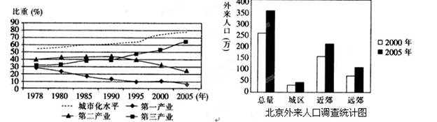下左图为“北京城市化及三类产业就业人员比重变化统计图”,下右图为“北京市外来人口统计图”,北京的城市化水平、原因及发展A.不能再提高城市化水平,第三产业要向 下左图为“北京城市化及三类产业就业人员比重变化统计图”,下右图为“北京市外来人口统计图”,北京的城市化水平、原因及发展A.不能再提高城市化水平,第三产业要向