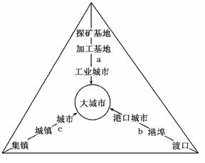下图是城市形成与发展区位示意图,图中a、b、c表示城市发展过程。读图回答下列各题。小题1:有关城市发展过程的叙述,正确的是A.城市的形成都经历了a过程B.b 下图是城市形成与发展区位示意图,图中a、b、c表示城市发展过程。读图回答下列各题。小题1:有关城市发展过程的叙述,正确的是A.城市的形成都经历了a过程B.b