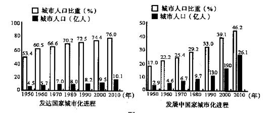 下图反映1950年——2010年间,发达国家比发展中国家A.城市化水平低B.城市人口净增加量少C.城市化速度快D.城市人口数量始终多 下图反映1950年——2010年间,发达国家比发展中国家A.城市化水平低B.城市人口净增加量少C.城市化速度快D.城市人口数量始终多