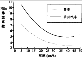 读下面车速与NOx排放量关系示意图,回答下列问题。 图中汽车尾气中NOx的排放量和车速的关系,在车型相同,时速小于35千米 读下面车速与NOx排放量关系示意图,回答下列问题。 图中汽车尾气中NOx的排放量和车速的关系,在车型相同,时速小于35千米