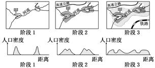 读下列材料,回答问题。(20分)材料1:下图为“某地不同时间段城区范围变化及对应的人口密度变化示意图”。材料2:下图为“世界37个城市人均产值与人均轿车使用量图 读下列材料,回答问题。(20分)材料1:下图为“某地不同时间段城区范围变化及对应的人口密度变化示意图”。材料2:下图为“世界37个城市人均产值与人均轿车使用量图