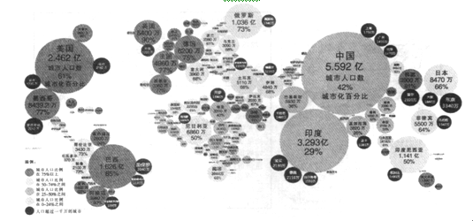 20世纪初.世界城市人口22亿.目前已达35亿。预计到2030年,将上升到50亿。下图为目前全球城市人口和城市化率分布示意图。读图完成下列问题小题1:目前,世界 20世纪初.世界城市人口22亿.目前已达35亿。预计到2030年,将上升到50亿。下图为目前全球城市人口和城市化率分布示意图。读图完成下列问题小题1:目前,世界