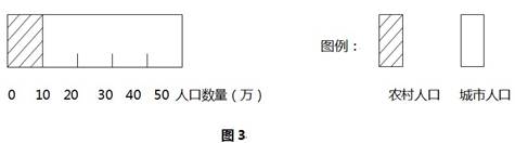 读图3:“某地区城乡人口构成图”,回答问题小题1:由图中的信息,并结合所学知识,可判断该地区A.城市化水平为80%B.城市人口有50万C.有10%的人口住在 读图3:“某地区城乡人口构成图”,回答问题小题1:由图中的信息,并结合所学知识,可判断该地区A.城市化水平为80%B.城市人口有50万C.有10%的人口住在