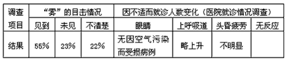有报道说:“某年3月28日11时左右,N市出现了光化学烟雾”。为此,环保部门开展了调查。资料1: “光化学烟雾”对人体健康有很大影响,其表现之一是对 有报道说:“某年3月28日11时左右,N市出现了光化学烟雾”。为此,环保部门开展了调查。资料1: “光化学烟雾”对人体健康有很大影响,其表现之一是对