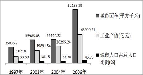 读图及相关资料,回答下列问题。资料:山东省总面积 15.78万平方千米,2007年城镇化水平为46.75%,已经接近47%的世界平均水平。随着环渤海经 读图及相关资料,回答下列问题。资料:山东省总面积 15.78万平方千米,2007年城镇化水平为46.75%,已经接近47%的世界平均水平。随着环渤海经