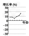 下列曲线图反映了我国1953~1958、1959~1964、1970~1975、1979~1984四个时期国内生产总值(GDP)增长率的变化。其中与195 下列曲线图反映了我国1953~1958、1959~1964、1970~1975、1979~1984四个时期国内生产总值(GDP)增长率的变化。其中与195