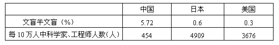 材料一:中国与日本、美国文盲半文盲及科学家、工程师的比较表材料二:2007年10月24日升空的嫦娥一号卫星在11月5日被月球捕获 材料一:中国与日本、美国文盲半文盲及科学家、工程师的比较表材料二:2007年10月24日升空的嫦娥一号卫星在11月5日被月球捕获