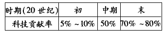 材料一:发达国家科学技术对国民生产总值增长贡献率材料二:据报道,我国虽然是DVD激光视盘生产大国,但因不掌握核心技术,每生产一台 材料一:发达国家科学技术对国民生产总值增长贡献率材料二:据报道,我国虽然是DVD激光视盘生产大国,但因不掌握核心技术,每生产一台
