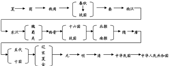 阅读下列材料,回答问题材料一:中国历代政权更替示意图依据材料一并结合所学知识,指出我国古代史上结束了分裂割据局面的统一的封 阅读下列材料,回答问题材料一:中国历代政权更替示意图依据材料一并结合所学知识,指出我国古代史上结束了分裂割据局面的统一的封