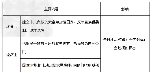 日本的大化改新主要内容影响政治上 经济上 日本的大化改新主要内容影响政治上 经济上