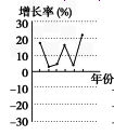 下列曲线图反映了我国1953~1958、1959~1964、1970~1975、1979~1984四个时期国内生产总值(GDP)增长率的变化。其中与195 下列曲线图反映了我国1953~1958、1959~1964、1970~1975、1979~1984四个时期国内生产总值(GDP)增长率的变化。其中与195