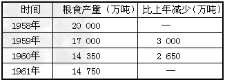 阅读下列材料: 材料一 下面是反映20世纪50年代中国社会的两幅图片材料二 三年困难时期的粮食生产状况 阅读下列材料: 材料一 下面是反映20世纪50年代中国社会的两幅图片材料二 三年困难时期的粮食生产状况