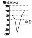 下列曲线图反映了我国1953~1958、1959~1964、1970~1975、1979~1984四个时期国内生产总值(GDP)增长率的变化。其中与195 下列曲线图反映了我国1953~1958、1959~1964、1970~1975、1979~1984四个时期国内生产总值(GDP)增长率的变化。其中与195