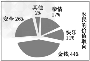 如图是张德元、潘林所作《农民眼中的农村改革三十年——基于安徽省16市农村千人问卷调查》的一份结果。出现这种情况的主要原因是人们 如图是张德元、潘林所作《农民眼中的农村改革三十年——基于安徽省16市农村千人问卷调查》的一份结果。出现这种情况的主要原因是人们