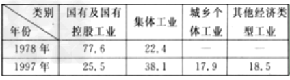 下表是1978、1997年我国工业总产值中各种经济成分比重表,此表反映了我国工业总产值中各种经济成分的变化。这一变化的主要原因是 下表是1978、1997年我国工业总产值中各种经济成分比重表,此表反映了我国工业总产值中各种经济成分的变化。这一变化的主要原因是