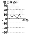 下列曲线图反映了我国1953~1958、1959~1964、1970~1975、1979~1984四个时期国内生产总值(GDP)增长率的变化。其中与195 下列曲线图反映了我国1953~1958、1959~1964、1970~1975、1979~1984四个时期国内生产总值(GDP)增长率的变化。其中与195