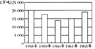 读下图,引起1960年后粮食产量回升的主要原因有①人民公社化运动调动了农民的生产积极性②党中央开始纠正农村工作中的“左”倾错误③“调整、巩固、充实、 读下图,引起1960年后粮食产量回升的主要原因有①人民公社化运动调动了农民的生产积极性②党中央开始纠正农村工作中的“左”倾错误③“调整、巩固、充实、