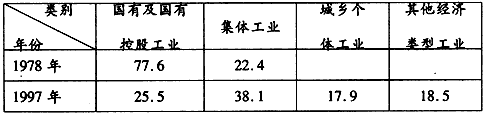 下表反映了我国工业总产值中各种经济成分的变化。这一变化的主要原因是 1978、1997年我国工业总产值中各种经济成分比重表 下表反映了我国工业总产值中各种经济成分的变化。这一变化的主要原因是 1978、1997年我国工业总产值中各种经济成分比重表